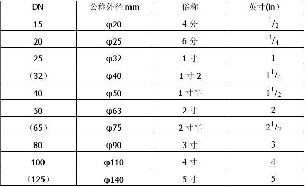 管徑Dn、De、D、d、Φ 的含義和區(qū)別